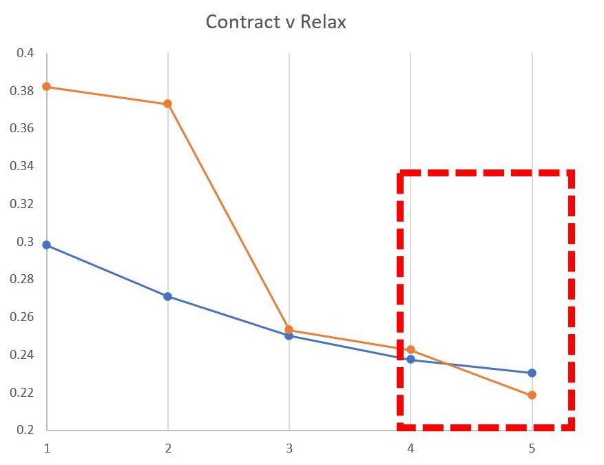 The Origins of Contract-Relax and What It Means