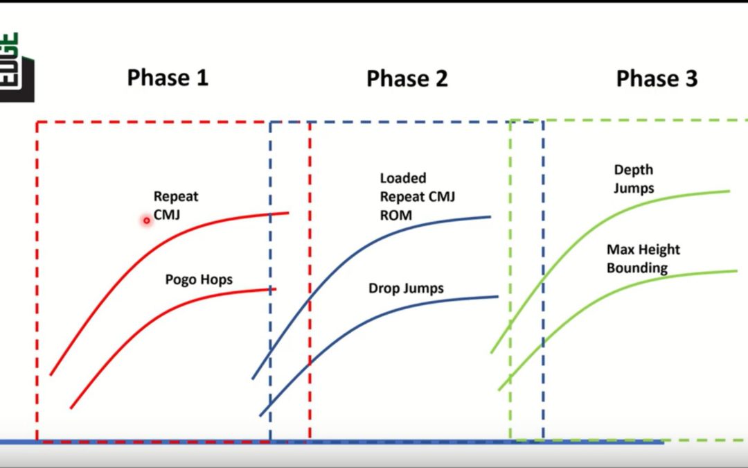 Programming Jumps: Phase Organization