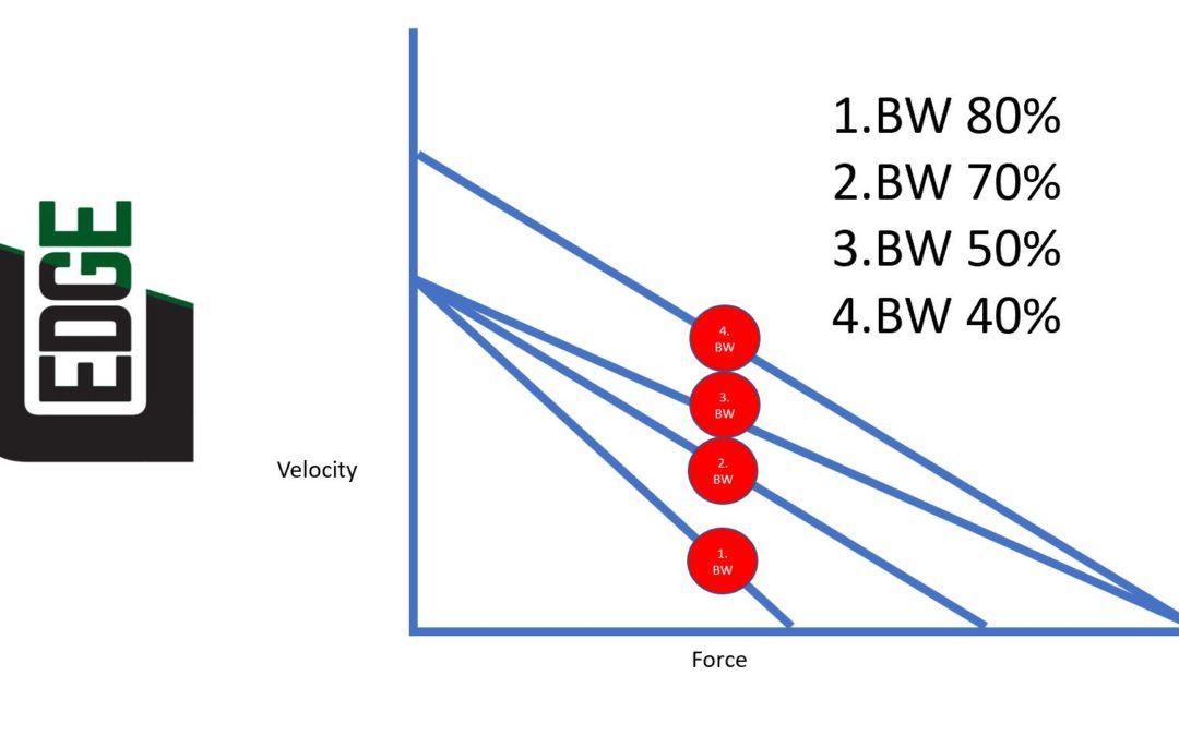 Realtive Strength and Force Velocities