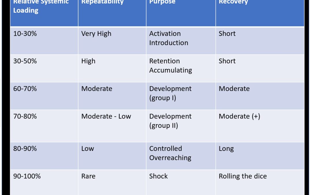 How Hard Should I Train?