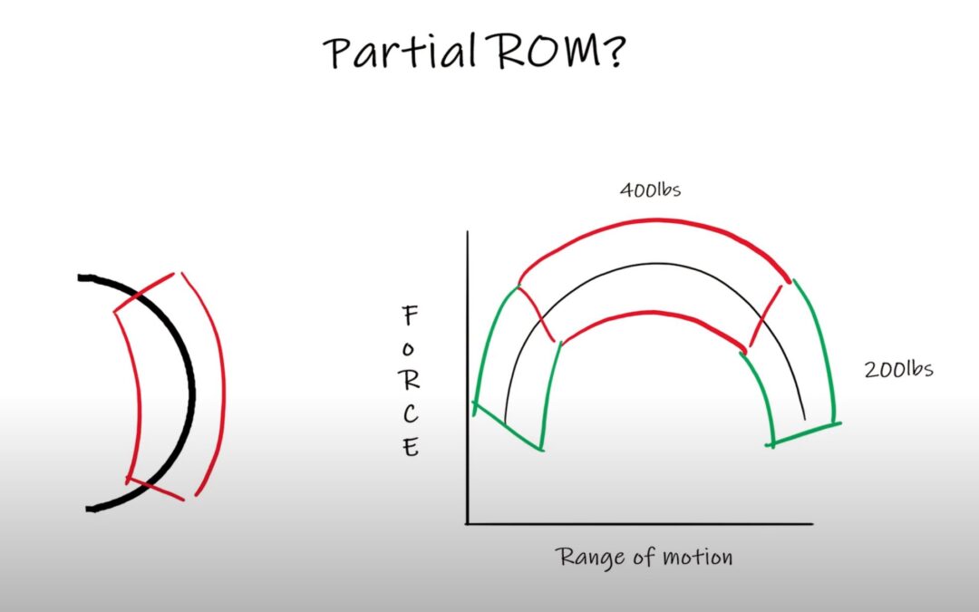 Partial Range of Motion – Does your psychology influence your decisions