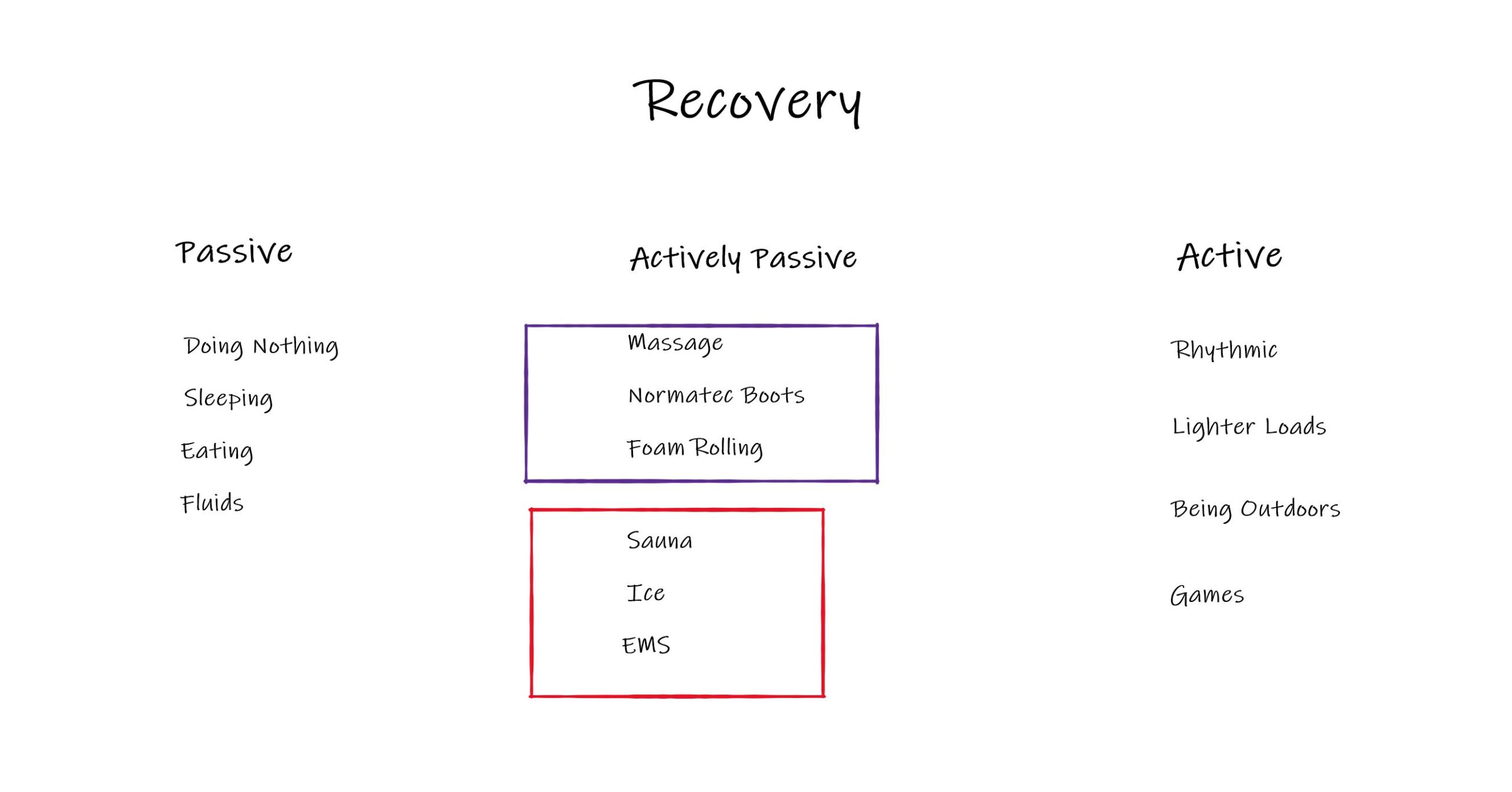 Recovery – How to Break it Down