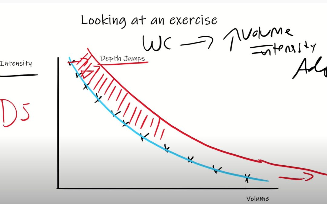 Exercise Intensity and Selection